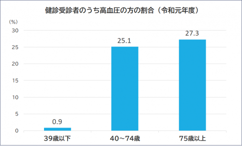 健診受診者のうち高血圧の方の割合（令和元年度）