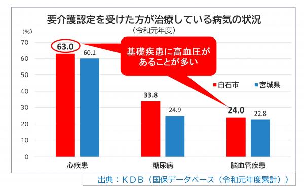 要介護認定を受けた方が治療されている病気の状況