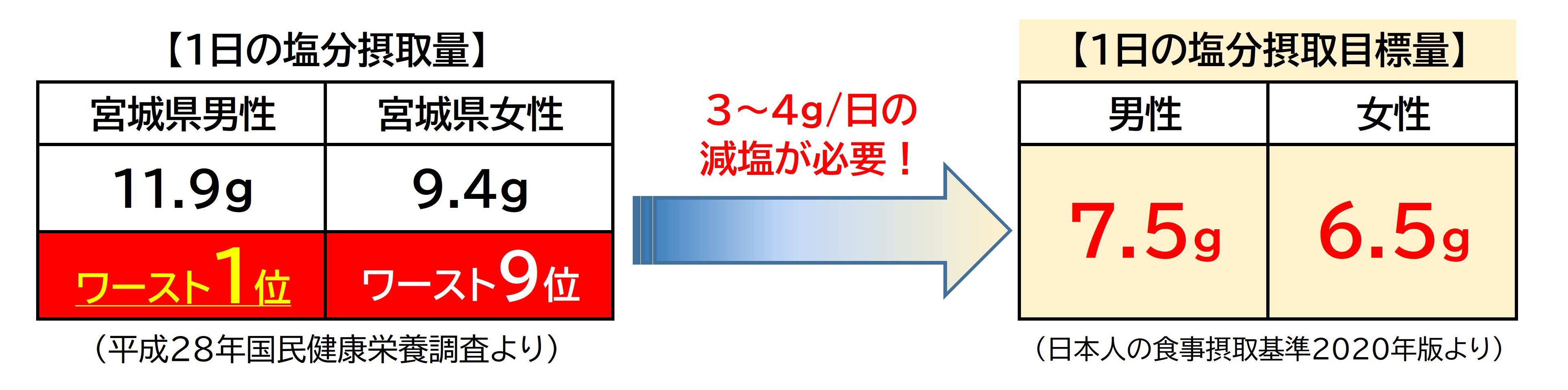 1日の塩分摂取量と塩分摂取目標量