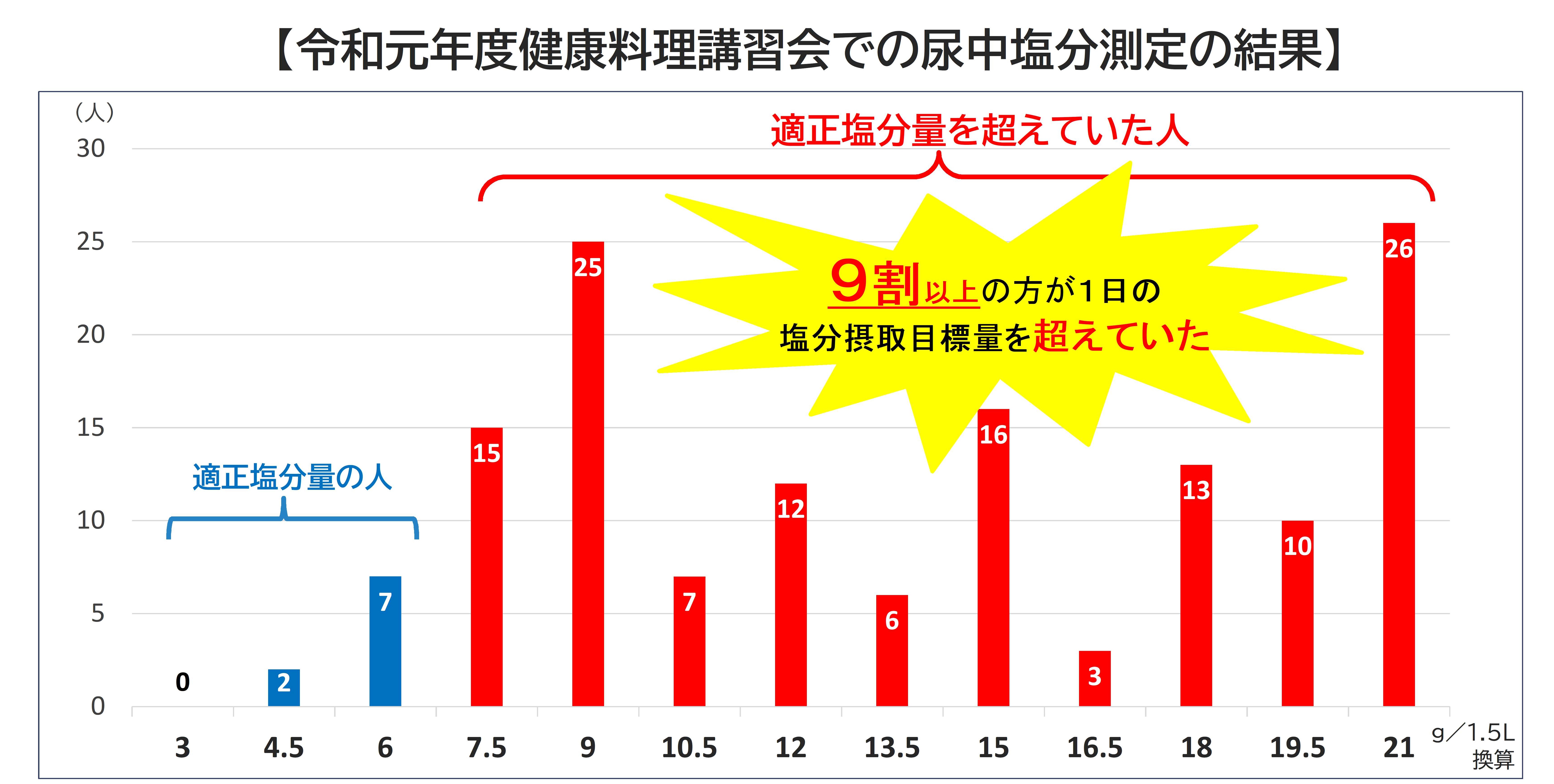 令和元年度健康料理講習会での尿中塩分測定結果