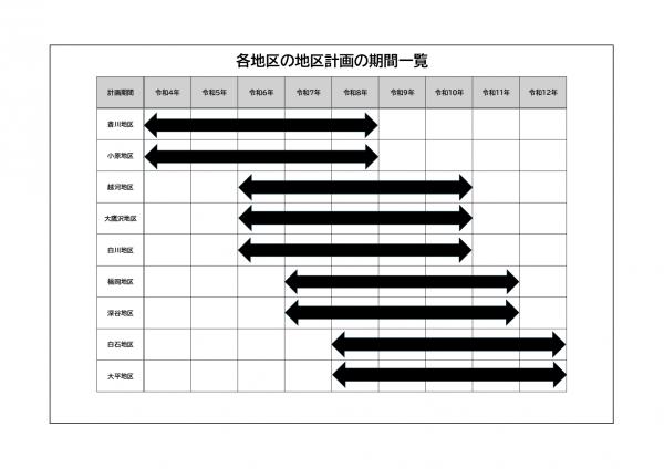 地区計画一覧
