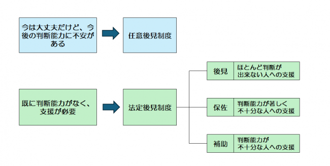 成年後見制度について